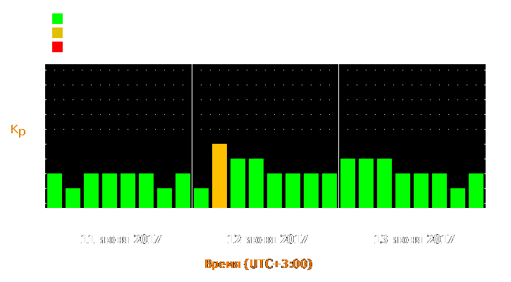 Прогноз состояния магнитосферы Земли с 11 по 13 июня 2017 года