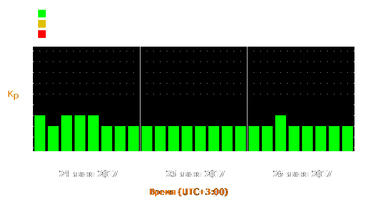 Прогноз состояния магнитосферы Земли с 24 по 26 июня 2017 года