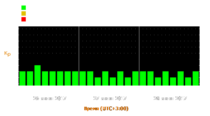 Прогноз состояния магнитосферы Земли с 26 по 28 июня 2017 года