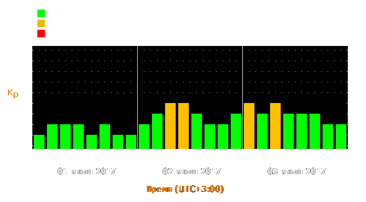 Прогноз состояния магнитосферы Земли с 1 по 3 июля 2017 года