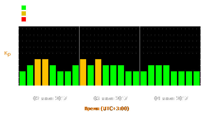 Прогноз состояния магнитосферы Земли с 2 по 4 июля 2017 года