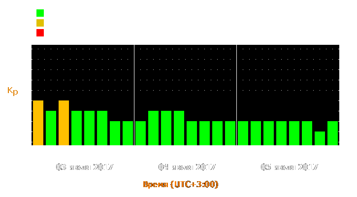 Прогноз состояния магнитосферы Земли с 3 по 5 июля 2017 года