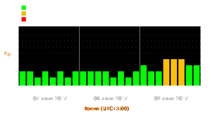 Прогноз состояния магнитосферы Земли с 7 по 9 июля 2017 года