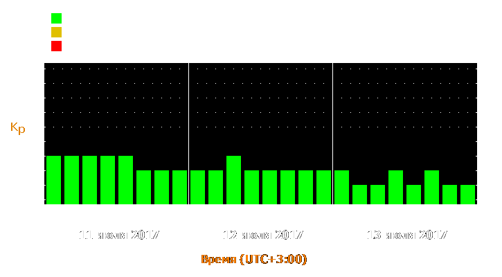 Прогноз состояния магнитосферы Земли с 11 по 13 июля 2017 года