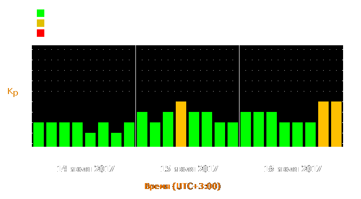 Прогноз состояния магнитосферы Земли с 14 по 16 июля 2017 года