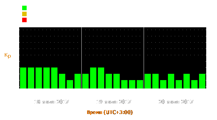 Прогноз состояния магнитосферы Земли с 18 по 20 июля 2017 года