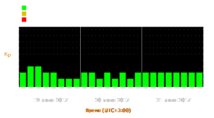 Прогноз состояния магнитосферы Земли с 19 по 21 июля 2017 года