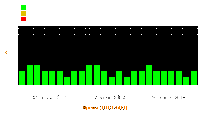 Прогноз состояния магнитосферы Земли с 24 по 26 июля 2017 года