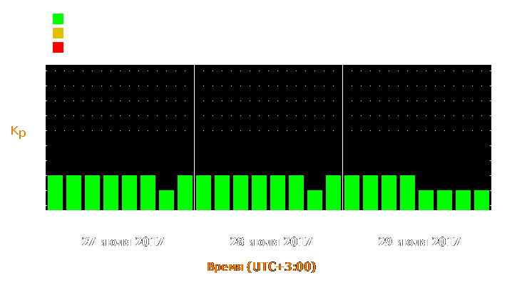 Прогноз состояния магнитосферы Земли с 27 по 29 июля 2017 года