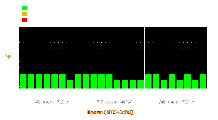 Прогноз состояния магнитосферы Земли с 28 по 30 июля 2017 года