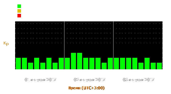 Прогноз состояния магнитосферы Земли с 1 по 3 августа 2017 года