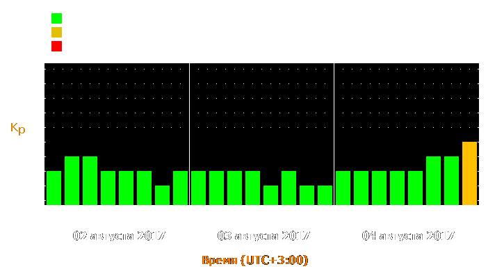 Прогноз состояния магнитосферы Земли с 2 по 4 августа 2017 года