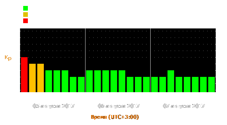 Прогноз состояния магнитосферы Земли с 5 по 7 августа 2017 года