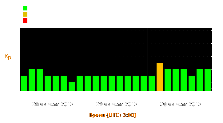 Прогноз состояния магнитосферы Земли с 28 по 30 августа 2017 года