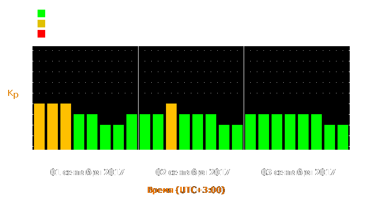 Прогноз состояния магнитосферы Земли с 1 по 3 сентября 2017 года