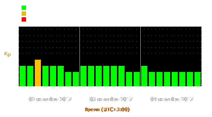 Прогноз состояния магнитосферы Земли с 2 по 4 сентября 2017 года