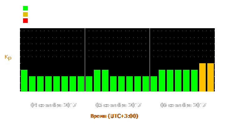 Прогноз состояния магнитосферы Земли с 4 по 6 сентября 2017 года