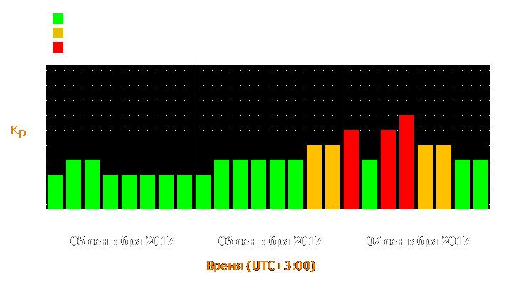 Прогноз состояния магнитосферы Земли с 5 по 7 сентября 2017 года