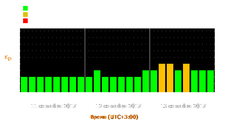 Прогноз состояния магнитосферы Земли с 11 по 13 сентября 2017 года