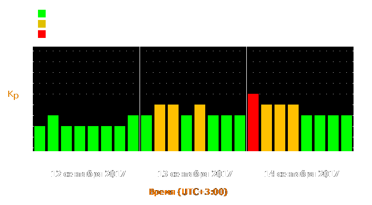 Прогноз состояния магнитосферы Земли с 12 по 14 сентября 2017 года