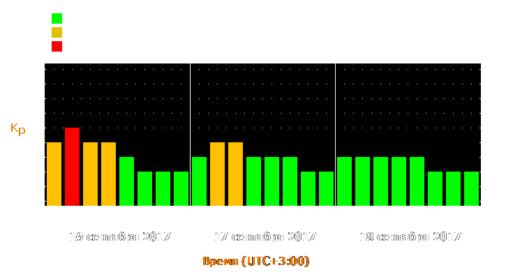 Прогноз состояния магнитосферы Земли с 16 по 18 сентября 2017 года