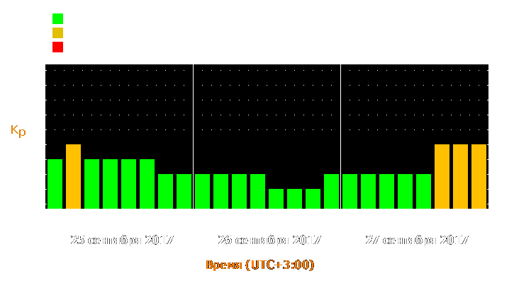 Прогноз состояния магнитосферы Земли с 25 по 27 сентября 2017 года