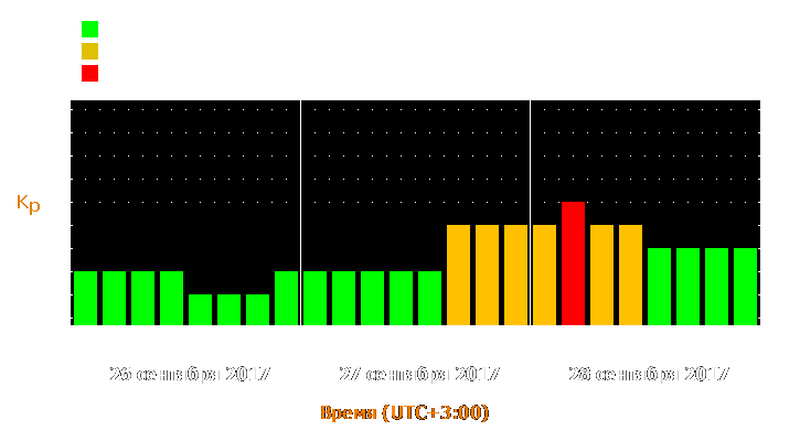 Прогноз состояния магнитосферы Земли с 26 по 28 сентября 2017 года