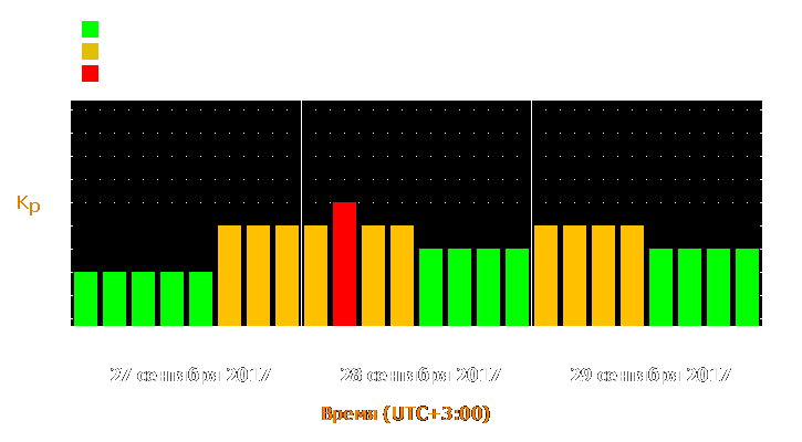 Прогноз состояния магнитосферы Земли с 27 по 29 сентября 2017 года