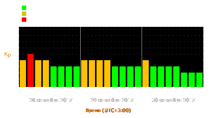 Прогноз состояния магнитосферы Земли с 28 по 30 сентября 2017 года