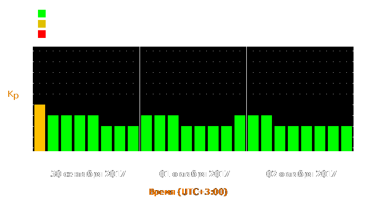 Прогноз состояния магнитосферы Земли с 30 сентября по 2 октября 2017 года