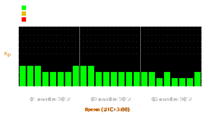 Прогноз состояния магнитосферы Земли с 1 по 3 октября 2017 года