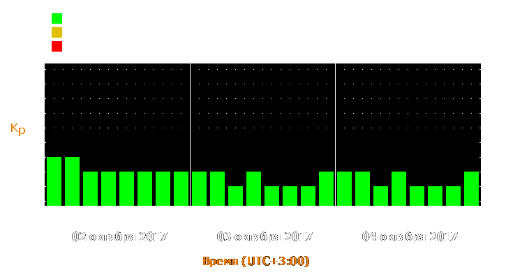 Прогноз состояния магнитосферы Земли с 2 по 4 октября 2017 года