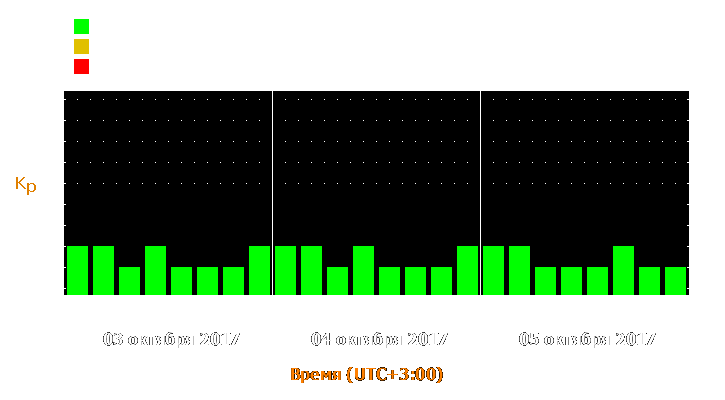 Прогноз состояния магнитосферы Земли с 3 по 5 октября 2017 года