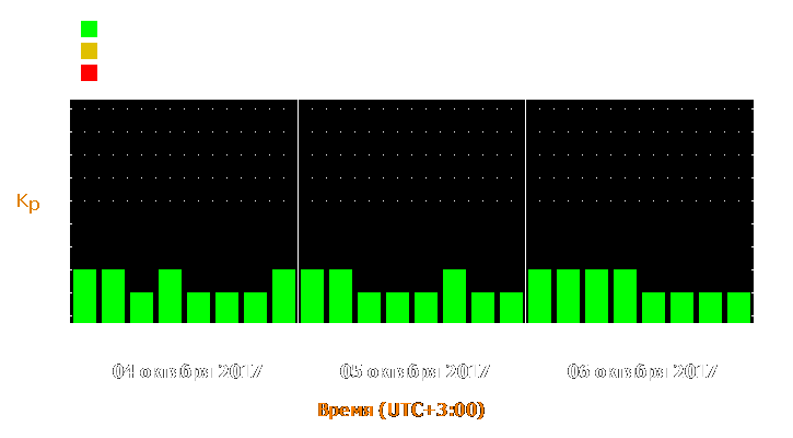 Прогноз состояния магнитосферы Земли с 4 по 6 октября 2017 года