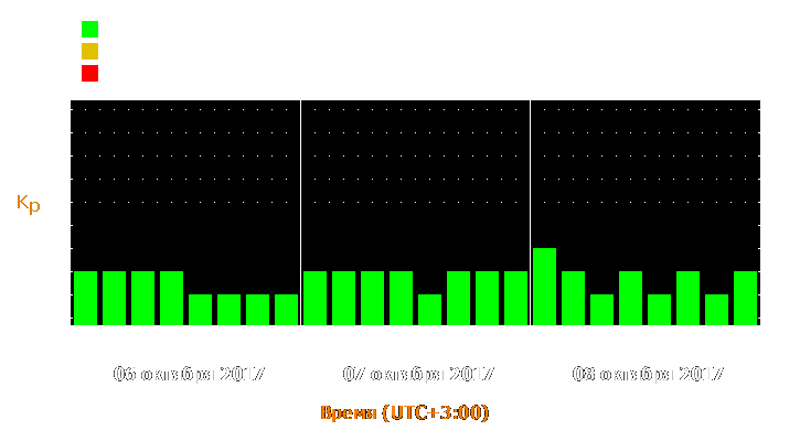 Прогноз состояния магнитосферы Земли с 6 по 8 октября 2017 года