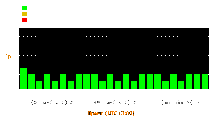 Прогноз состояния магнитосферы Земли с 8 по 10 октября 2017 года