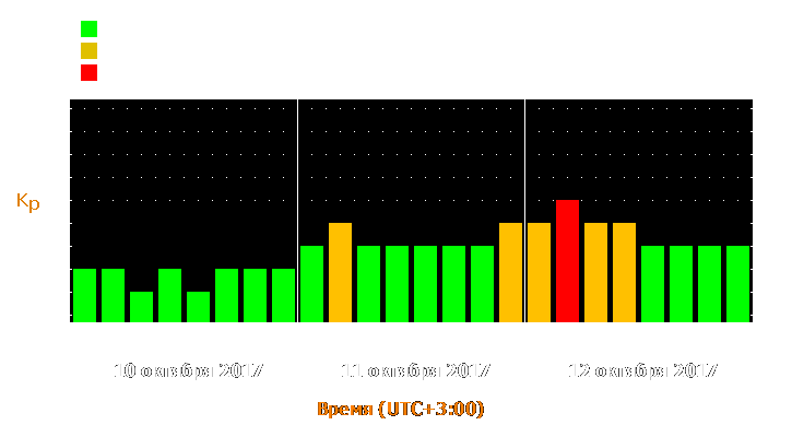 Прогноз состояния магнитосферы Земли с 10 по 12 октября 2017 года