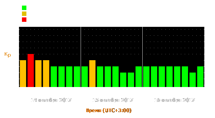 Прогноз состояния магнитосферы Земли с 14 по 16 октября 2017 года