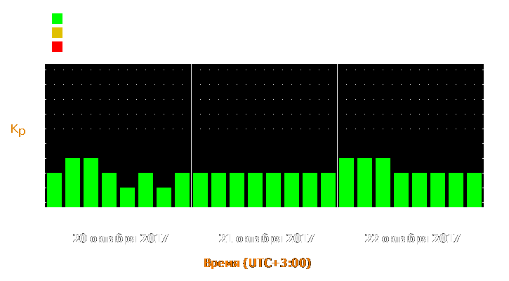 Прогноз состояния магнитосферы Земли с 20 по 22 октября 2017 года