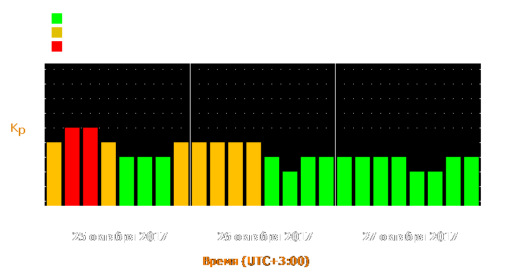 Прогноз состояния магнитосферы Земли с 25 по 27 октября 2017 года