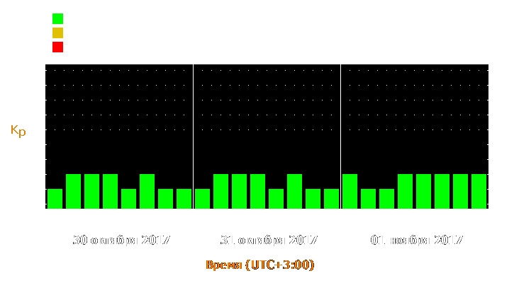 Прогноз состояния магнитосферы Земли с 30 октября по 1 ноября 2017 года