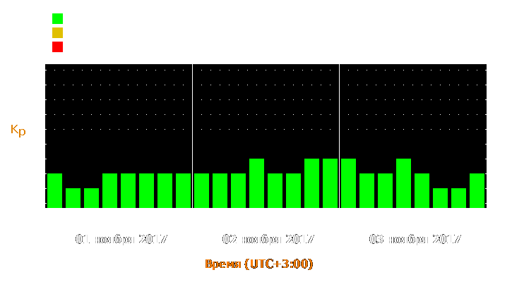 Прогноз состояния магнитосферы Земли с 1 по 3 ноября 2017 года