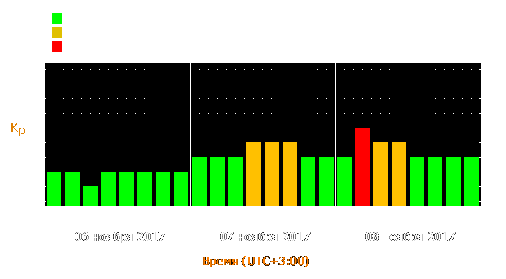 Прогноз состояния магнитосферы Земли с 6 по 8 ноября 2017 года