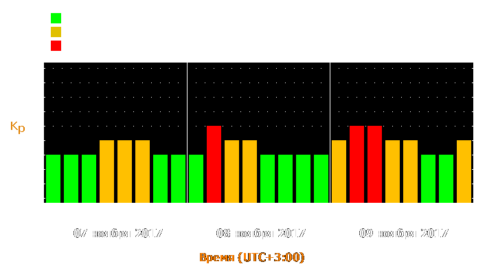 Прогноз состояния магнитосферы Земли с 7 по 9 ноября 2017 года