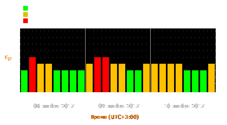 Прогноз состояния магнитосферы Земли с 8 по 10 ноября 2017 года