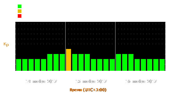 Прогноз состояния магнитосферы Земли с 14 по 16 ноября 2017 года