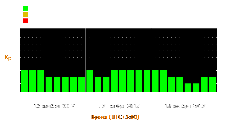 Прогноз состояния магнитосферы Земли с 16 по 18 ноября 2017 года