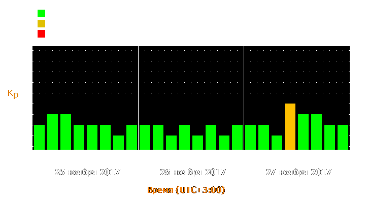 Прогноз состояния магнитосферы Земли с 25 по 27 ноября 2017 года