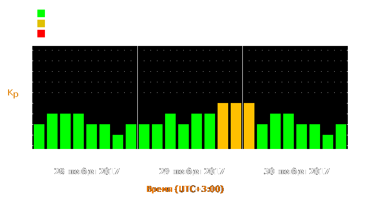 Прогноз состояния магнитосферы Земли с 28 по 30 ноября 2017 года