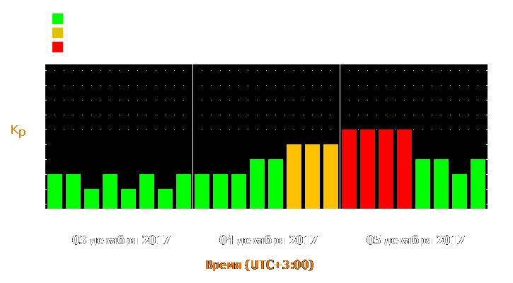 Прогноз состояния магнитосферы Земли с 3 по 5 декабря 2017 года